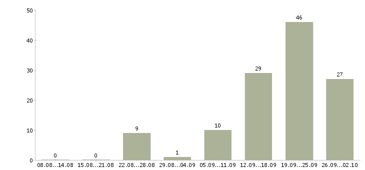 Работа приглашаем менеджеров по продаже в Сочи - Число вакансий в Сочи по специальности приглашаем менеджеров по продаже за 2 месяца