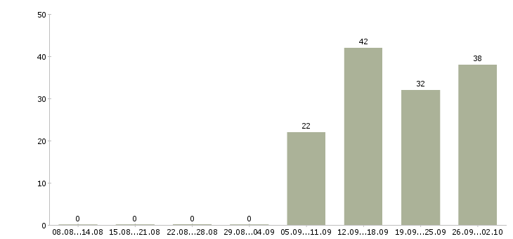 Работа менеджер по ведению клиентов в Твери - Число вакансий в Твери по специальности менеджер по ведению клиентов за 2 месяца