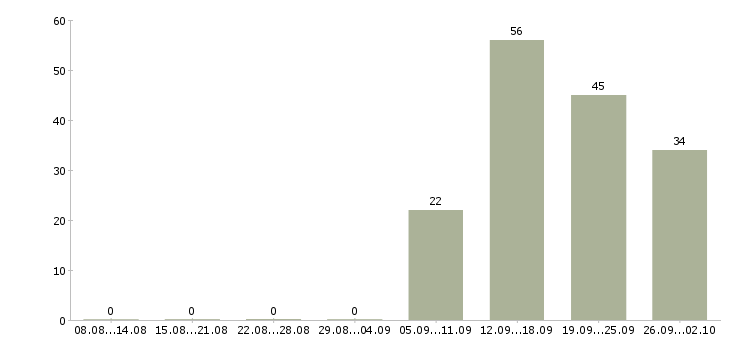 Работа менеджер для работы в офисе в Туле - Число вакансий в Туле по специальности менеджер для работы в офисе за 2 месяца