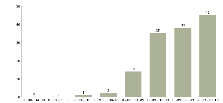 Работа менеджер дома в Туле - Число вакансий в Туле по специальности менеджер дома за 2 месяца