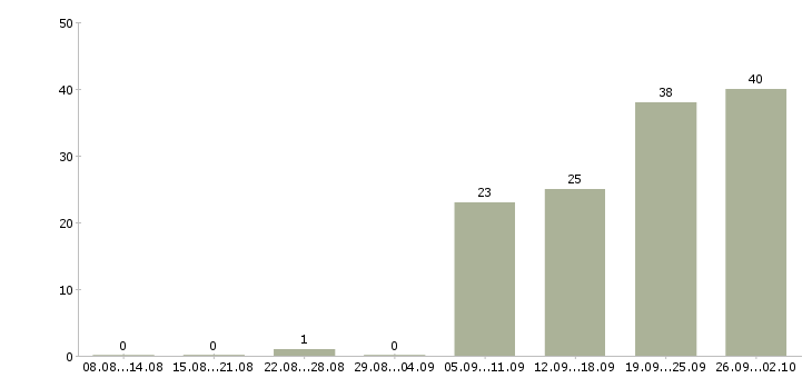 Работа инженер на производство в Уфе - Число вакансий в Уфе по специальности инженер на производство за 2 месяца
