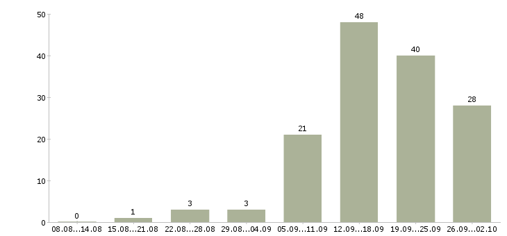 Работа менеджер по работе с интернетом в Хабаровске - Число вакансий в Хабаровске по специальности менеджер по работе с интернетом за 2 месяца