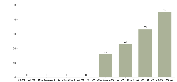 Работа продавец торгового зала выкладка товара в Челябинске - Число вакансий в Челябинске по специальности продавец торгового зала выкладка товара за 2 месяца