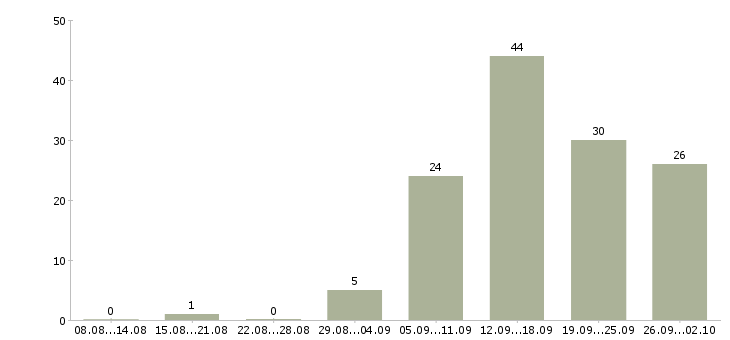 Работа менеджер для работы в интернет в Ярославле - Число вакансий в Ярославле по специальности менеджер для работы в интернет за 2 месяца
