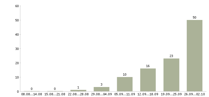 Работа рабочий с проживанием в Ярославле - Число вакансий в Ярославле по специальности рабочий с проживанием за 2 месяца