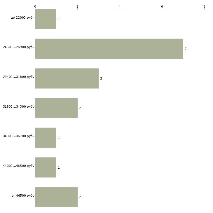 Найти работу риэлтор по продаже квартир в Москве - График распределения вакансий «риэлтор по продаже квартир» по зарплате