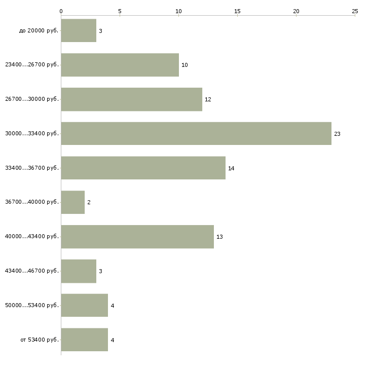 Найти работу техник в ресторан в Москве - График распределения вакансий «техник в ресторан» по зарплате