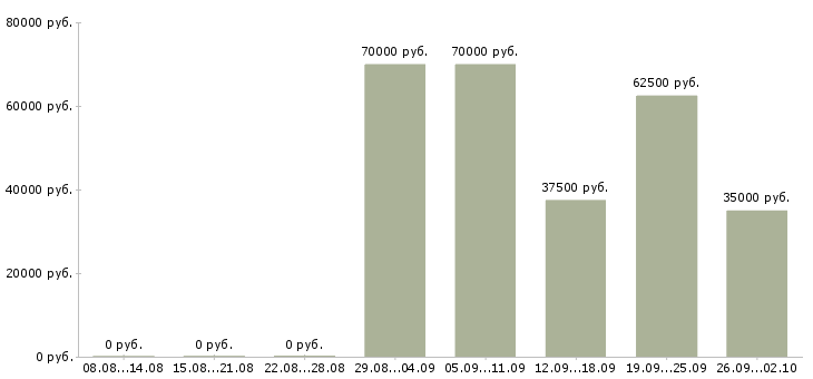 Вакансии аналитик 1с Санкт-петербург - Медиана зарплат аналитик 1с Санкт-петербург за 2 месяца