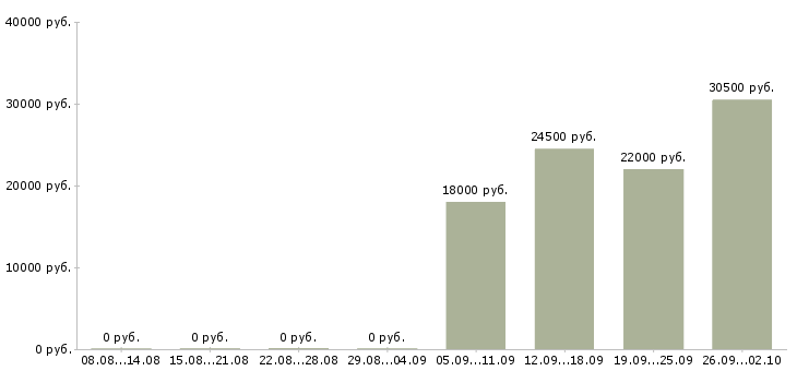 Вакансии бухгалтер экономист в Пятигорске - Медиана зарплат бухгалтер экономист в Пятигорске за 2 месяца