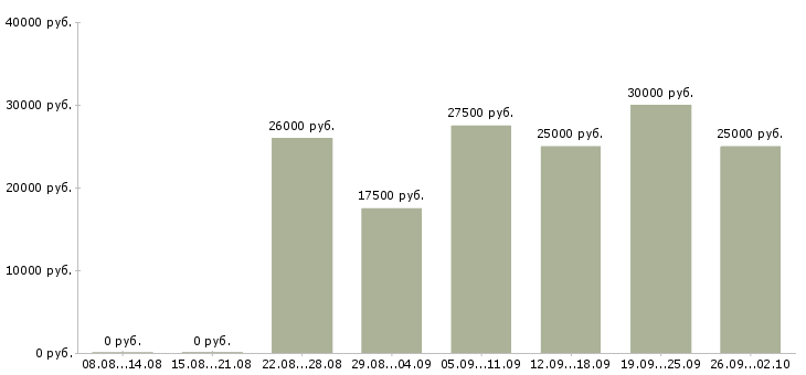 Вакансии в интернет магазине в Костроме - Медиана зарплат в интернет магазине в Костроме за 2 месяца