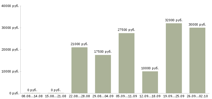 Вакансии в интернет магазине в Хабаровске - Медиана зарплат в интернет магазине в Хабаровске за 2 месяца