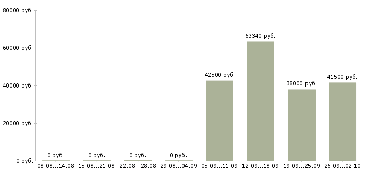 Вакансии вахта с проживанием и питанием в Тамбове - Медиана зарплат вахта с проживанием и питанием в Тамбове за 2 месяца
