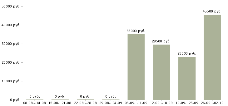 Вакансии водитель грузчик в Одинцово - Медиана зарплат водитель грузчик в Одинцово за 2 месяца