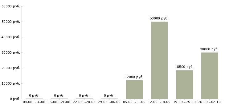 Вакансии врач в Барнауле - Медиана зарплат врач в Барнауле за 2 месяца