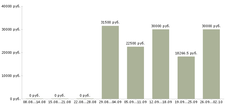 Вакансии врач в Воронеже - Медиана зарплат врач в Воронеже за 2 месяца