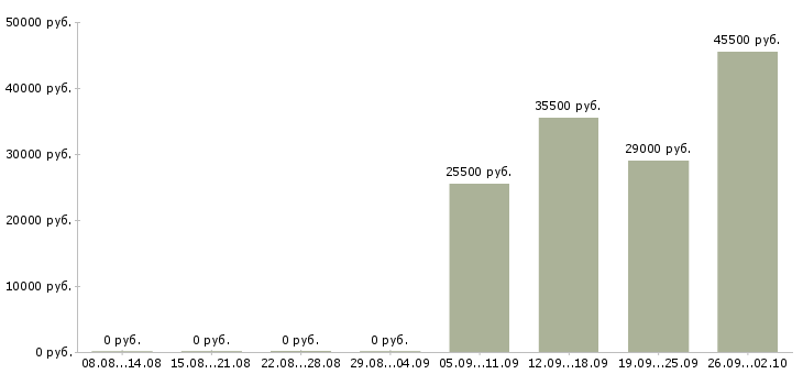 Вакансии грузчик экспедитор в Домодедово - Медиана зарплат грузчик экспедитор в Домодедово за 2 месяца