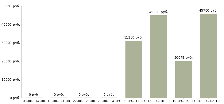 Вакансии грузчики ежедневные выплаты в Москве - Медиана зарплат грузчики ежедневные выплаты в Москве за 2 месяца