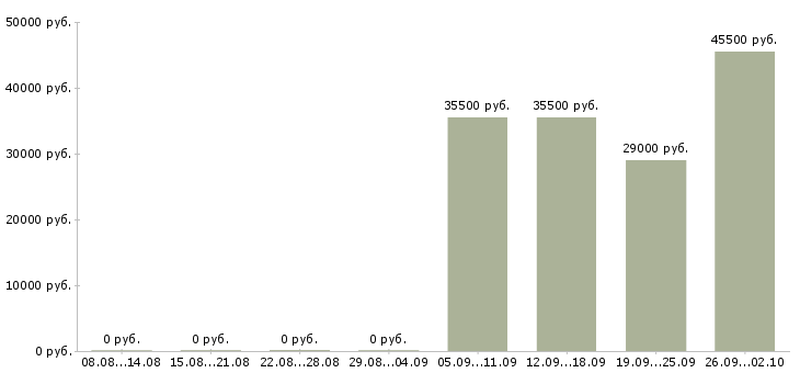 Вакансии грузчики экспедиторы в Ногинске - Медиана зарплат грузчики экспедиторы в Ногинске за 2 месяца