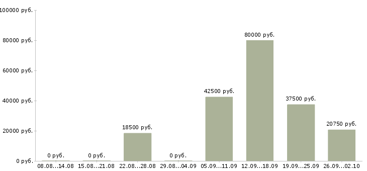 Вакансии для вас есть работа в Казани - Медиана зарплат для вас есть работа в Казани за 2 месяца