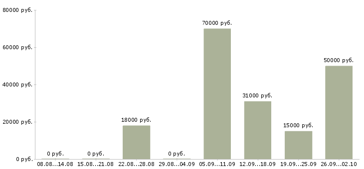 Вакансии для вас есть работа в Самаре - Медиана зарплат для вас есть работа в Самаре за 2 месяца