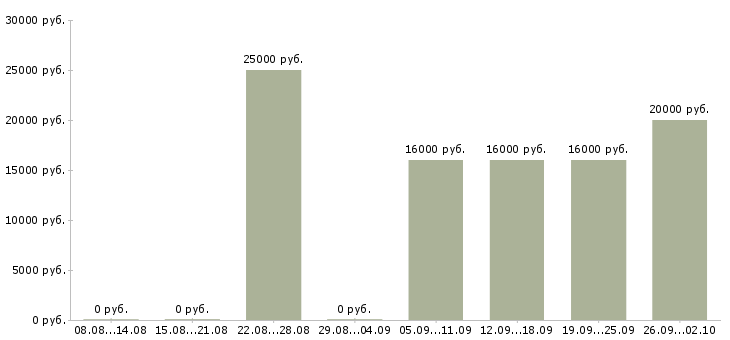 Вакансии домашняя работа в Челябинске - Медиана зарплат домашняя работа в Челябинске за 2 месяца