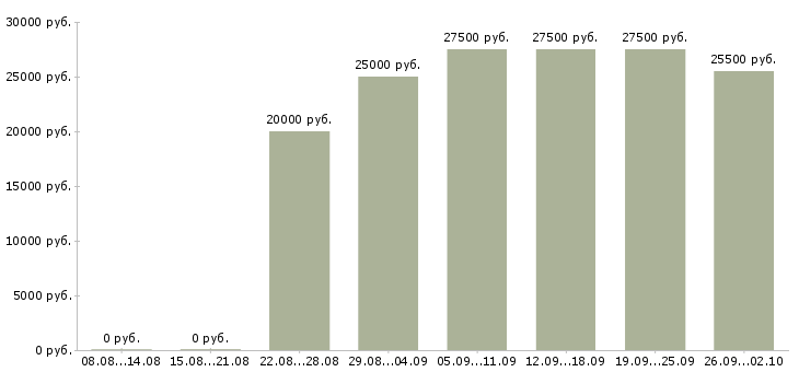 Вакансии домохозяйка в Москве - Медиана зарплат домохозяйка в Москве за 2 месяца