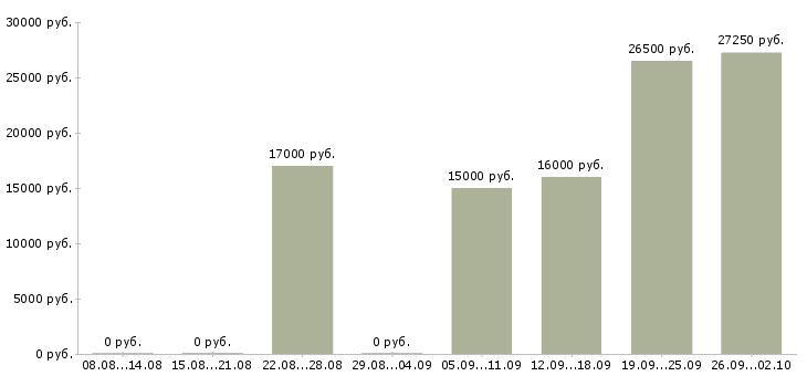 Вакансии есть для вас в Казани - Медиана зарплат есть для вас в Казани за 2 месяца