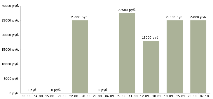 Вакансии есть для вас в Челябинске - Медиана зарплат есть для вас в Челябинске за 2 месяца