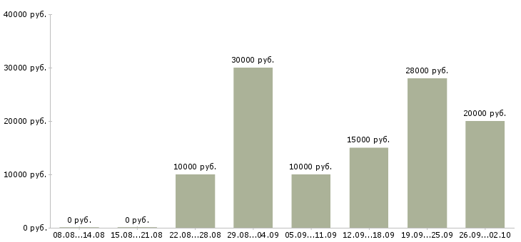 Вакансии зарабатывайте дома в Барнауле - Медиана зарплат зарабатывайте дома в Барнауле за 2 месяца