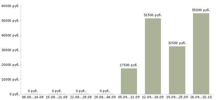 Вакансии инженер по качеству по в Новосибирске - Медиана зарплат инженер по качеству по в Новосибирске за 2 месяца