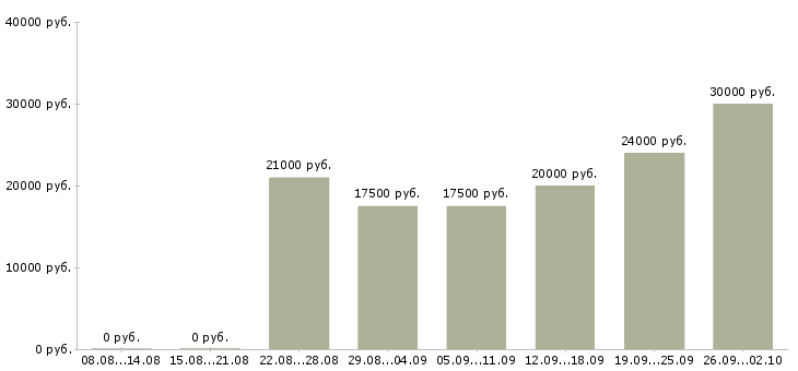 Вакансии интернет магазин в интернете в Хабаровске - Медиана зарплат интернет магазин в интернете в Хабаровске за 2 месяца