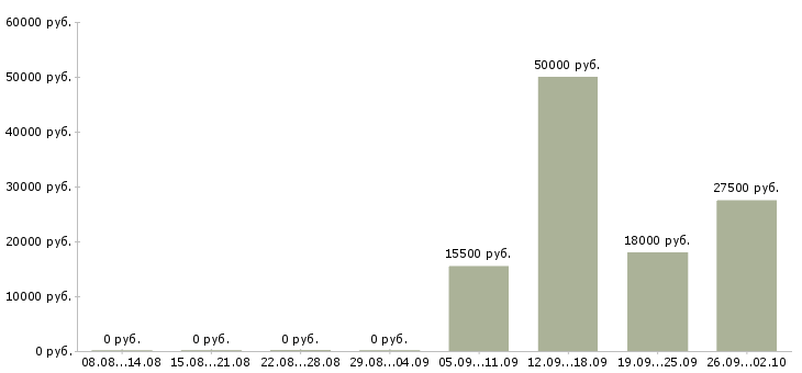 Вакансии кассир 2 2 в Брянске - Медиана зарплат кассир 2 2 в Брянске за 2 месяца