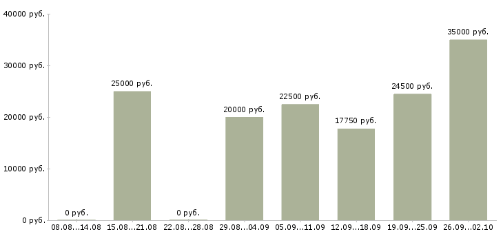 Вакансии консультант в сети в Новосибирске - Медиана зарплат консультант в сети в Новосибирске за 2 месяца