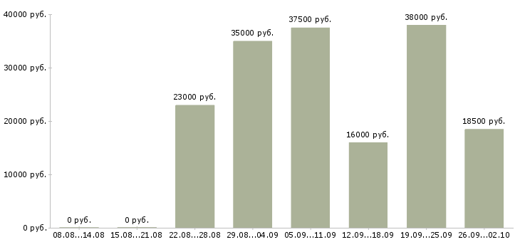 Вакансии консультант клиентов Карелия - Медиана зарплат консультант клиентов Карелия за 2 месяца