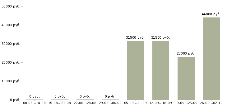 Вакансии контролер охранник Колпино - Медиана зарплат контролер охранник Колпино за 2 месяца