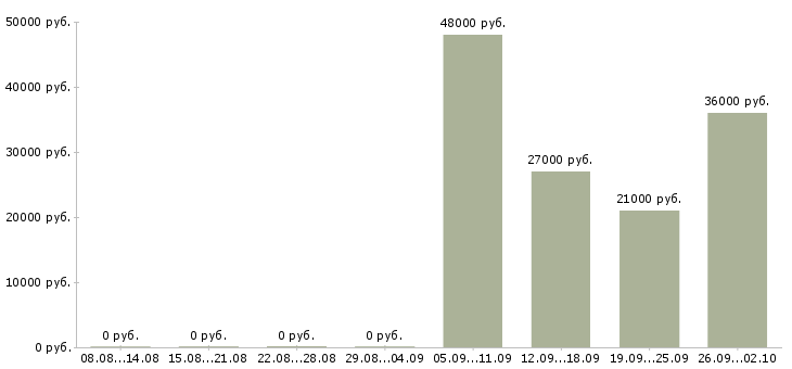 Вакансии контролер работ в Махачкале - Медиана зарплат контролер работ в Махачкале за 2 месяца