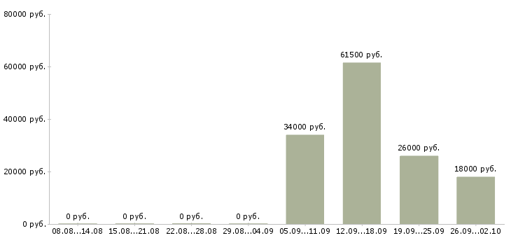 Вакансии логист в день в Дзержинске - Медиана зарплат логист в день в Дзержинске за 2 месяца