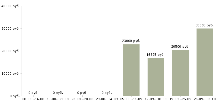 Вакансии медицинская сестра детская в Москве - Медиана зарплат медицинская сестра детская в Москве за 2 месяца