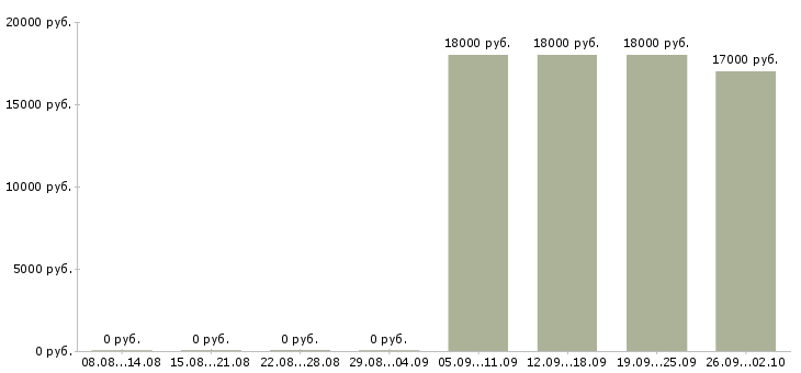 Вакансии менеджер без опыта Коми - Медиана зарплат менеджер без опыта Коми за 2 месяца