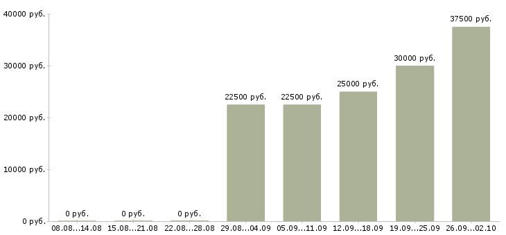Вакансии менеджер на дому Чувашия - Медиана зарплат менеджер на дому Чувашия за 2 месяца