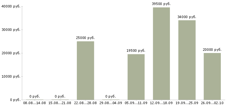 Вакансии менеджер на склад Башкортостан - Медиана зарплат менеджер на склад Башкортостан за 2 месяца
