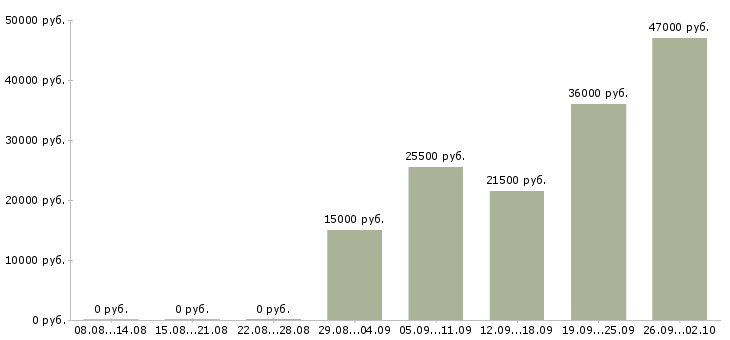 Вакансии менеджер пк Северная осетия - Медиана зарплат менеджер пк Северная осетия за 2 месяца