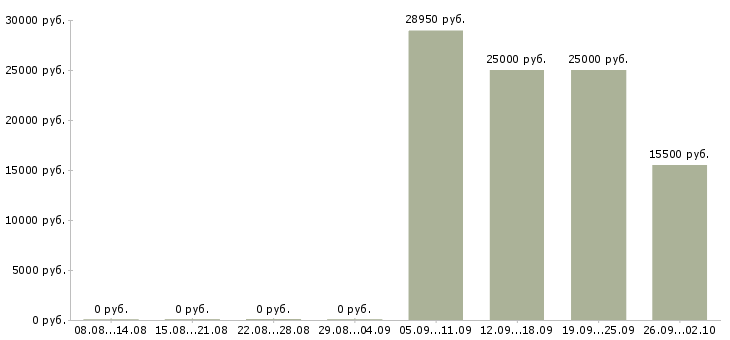Вакансии менеджер по интернет продажам Коми - Медиана зарплат менеджер по интернет продажам Коми за 2 месяца