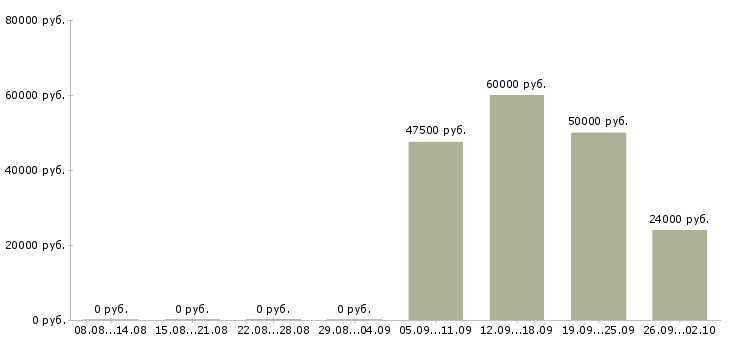 Вакансии менеджер по приему заказов в Новосибирске - Медиана зарплат менеджер по приему заказов в Новосибирске за 2 месяца