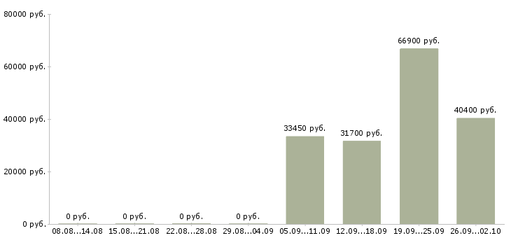 Вакансии менеджер по продажам центр в Кемерово - Медиана зарплат менеджер по продажам центр в Кемерово за 2 месяца