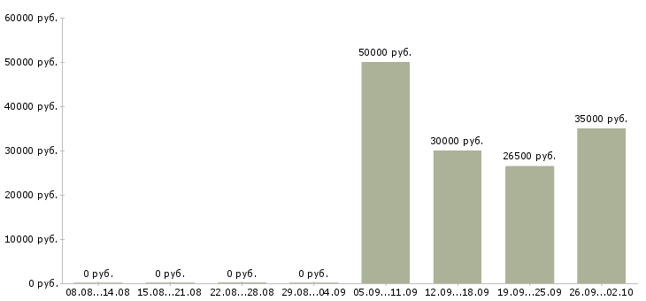 Вакансии менеджер по продаже оборудования в Самаре - Медиана зарплат менеджер по продаже оборудования в Самаре за 2 месяца