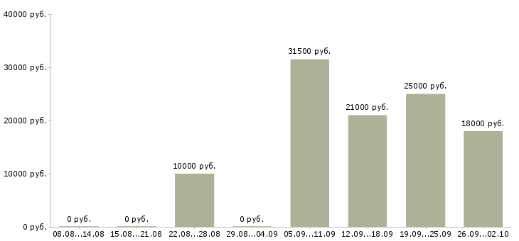 Вакансии менеджер по работе с персоналом в Уфе - Медиана зарплат менеджер по работе с персоналом в Уфе за 2 месяца