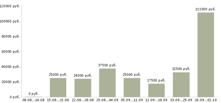 Вакансии менеджер по размещению в Краснодаре - Медиана зарплат менеджер по размещению в Краснодаре за 2 месяца