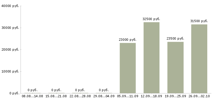 Вакансии менеджер помощник Колпино - Медиана зарплат менеджер помощник Колпино за 2 месяца