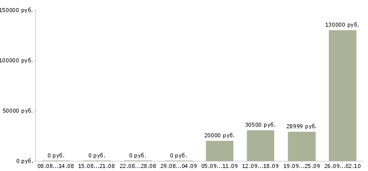 Вакансии менеджер продуктов в Владимире - Медиана зарплат менеджер продуктов в Владимире за 2 месяца
